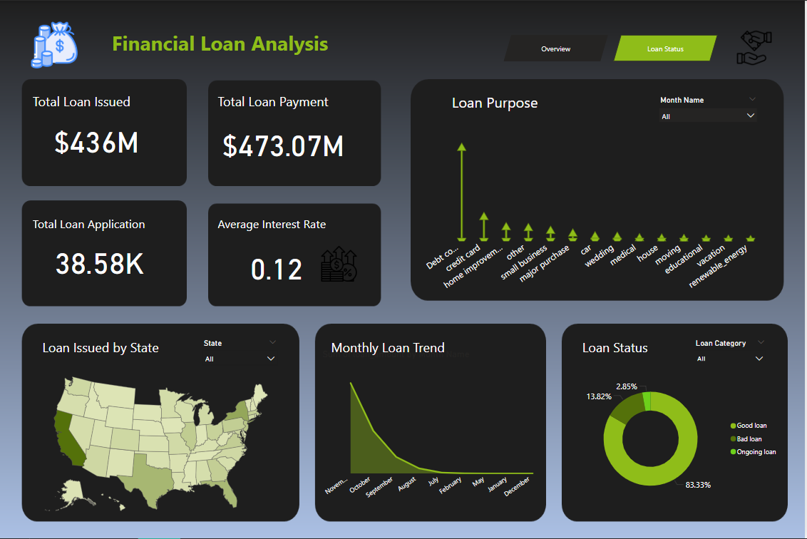 Financial Loan Dashboard
